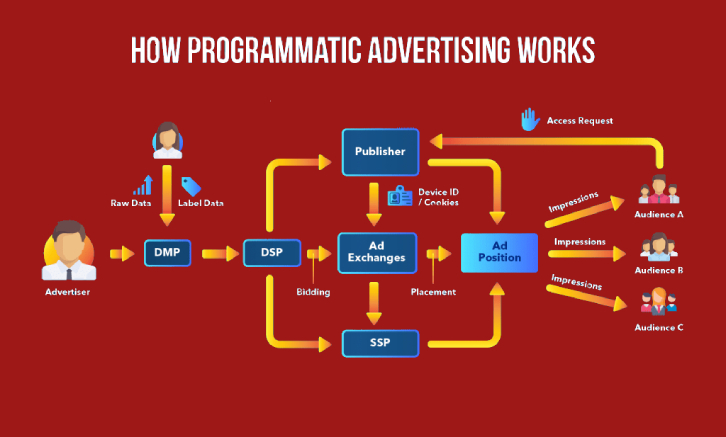Working of Programmatic Advertising 