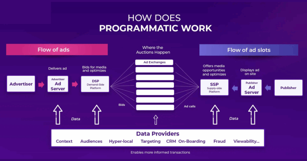 Flow of Programmatic Ad Platforms