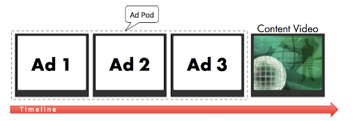 Ad Pods